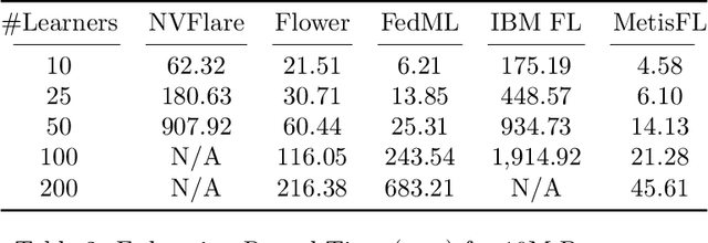 Figure 4 for MetisFL: An Embarrassingly Parallelized Controller for Scalable & Efficient Federated Learning Workflows