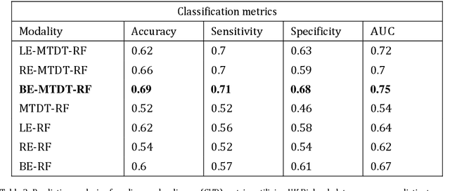 Figure 3 for Predicting risk of cardiovascular disease using retinal OCT imaging