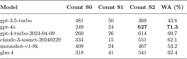 Figure 2 for Evaluating Large Language Models on Spatial Tasks: A Multi-Task Benchmarking Study