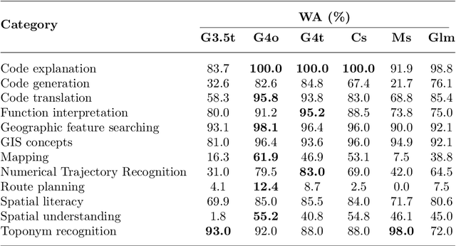 Figure 4 for Evaluating Large Language Models on Spatial Tasks: A Multi-Task Benchmarking Study