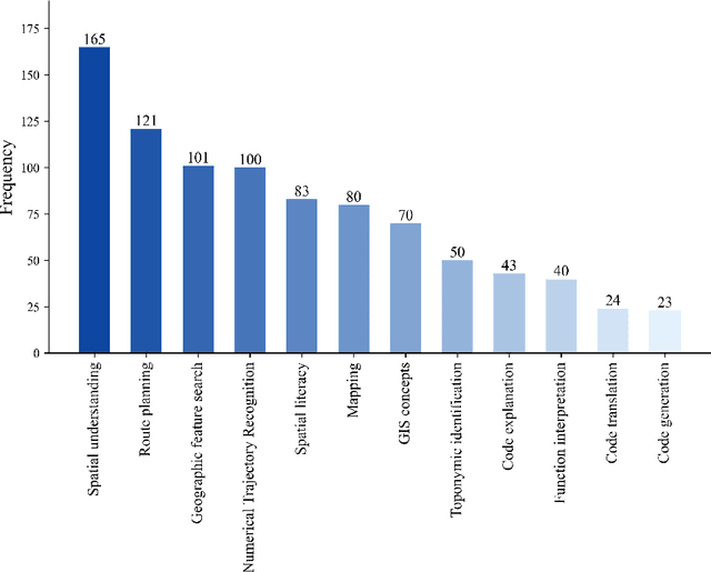 Figure 3 for Evaluating Large Language Models on Spatial Tasks: A Multi-Task Benchmarking Study