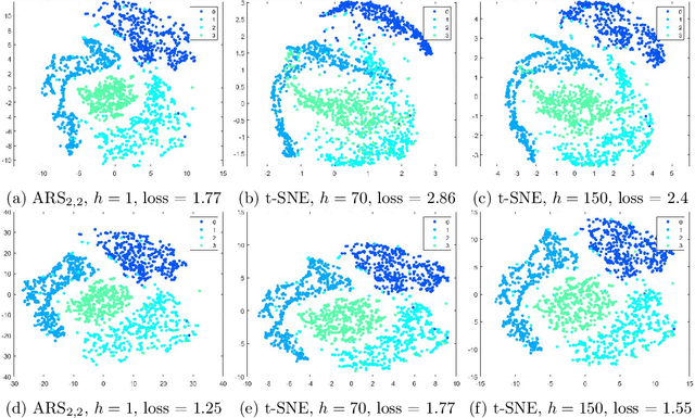 Figure 4 for Attraction-Repulsion Swarming: A Generalized Framework of t-SNE via Force Normalization and Tunable Interactions