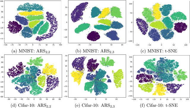 Figure 2 for Attraction-Repulsion Swarming: A Generalized Framework of t-SNE via Force Normalization and Tunable Interactions