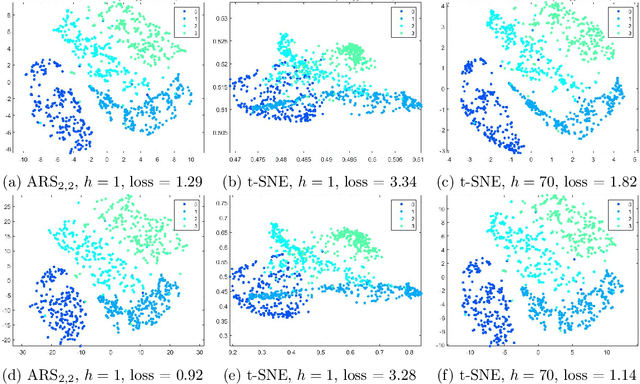 Figure 3 for Attraction-Repulsion Swarming: A Generalized Framework of t-SNE via Force Normalization and Tunable Interactions