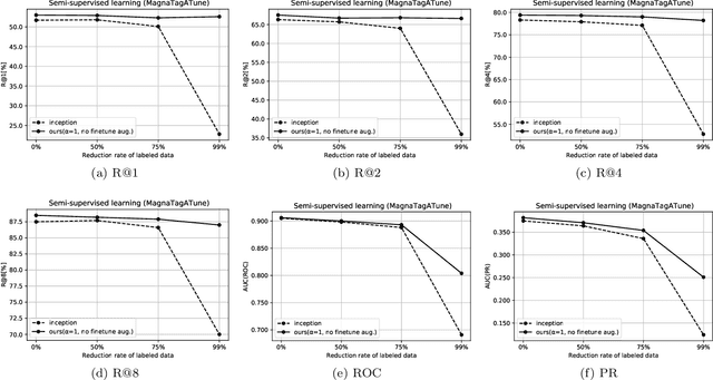 Figure 4 for Self-supervised Auxiliary Loss for Metric Learning in Music Similarity-based Retrieval and Auto-tagging
