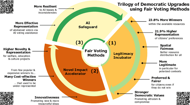 Figure 1 for Fair Voting Methods as a Catalyst for Democratic Resilience: A Trilogy on Legitimacy, Impact and AI Safeguarding