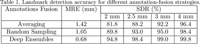 Figure 2 for Reliability of deep learning models for anatomical landmark detection: The role of inter-rater variability