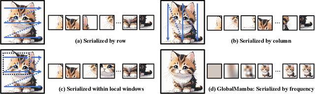 Figure 1 for GlobalMamba: Global Image Serialization for Vision Mamba