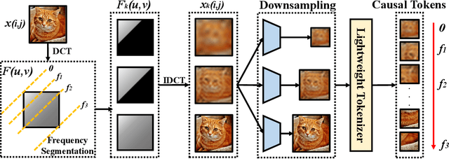 Figure 3 for GlobalMamba: Global Image Serialization for Vision Mamba