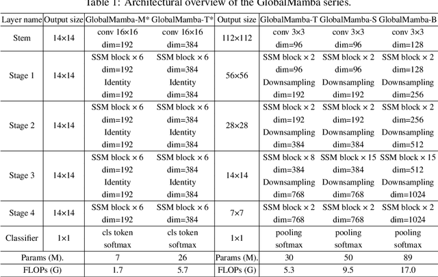 Figure 2 for GlobalMamba: Global Image Serialization for Vision Mamba