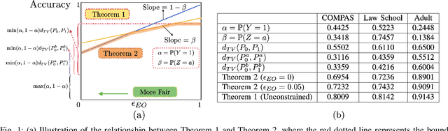 Figure 1 for Intrinsic Fairness-Accuracy Tradeoffs under Equalized Odds