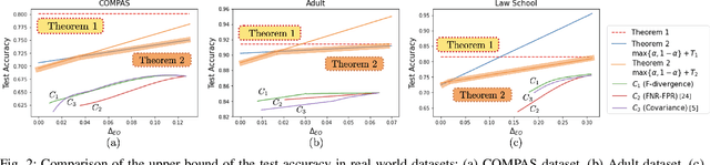 Figure 2 for Intrinsic Fairness-Accuracy Tradeoffs under Equalized Odds