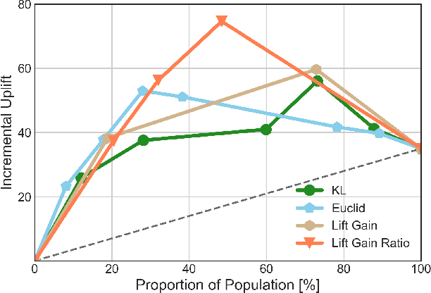 Figure 4 for Causal Inference Based Single-branch Ensemble Trees For Uplift Modeling