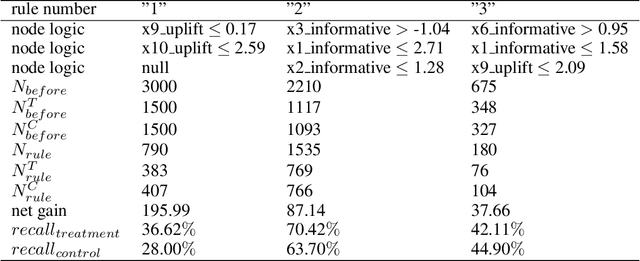 Figure 2 for Causal Inference Based Single-branch Ensemble Trees For Uplift Modeling