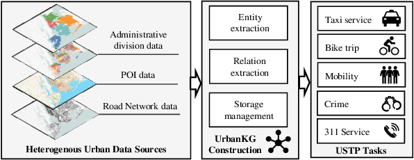 Figure 1 for UUKG: Unified Urban Knowledge Graph Dataset for Urban Spatiotemporal Prediction