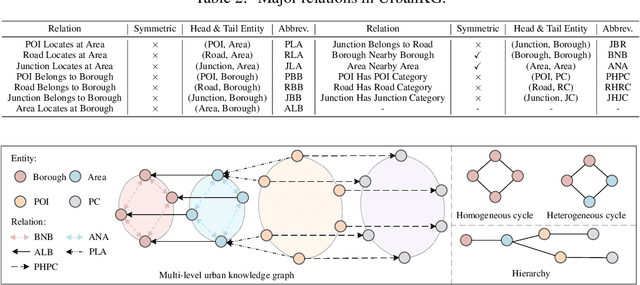 Figure 3 for UUKG: Unified Urban Knowledge Graph Dataset for Urban Spatiotemporal Prediction