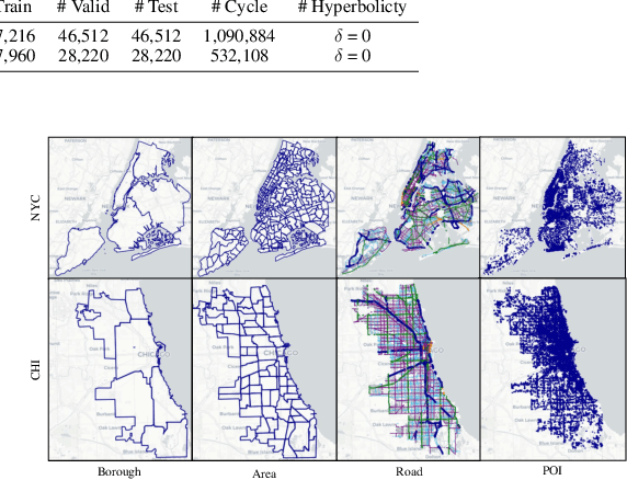 Figure 4 for UUKG: Unified Urban Knowledge Graph Dataset for Urban Spatiotemporal Prediction