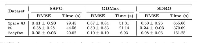 Figure 3 for A stochastic smoothing framework for nonconvex-nonconcave min-sum-max problems with applications to Wasserstein distributionally robust optimization