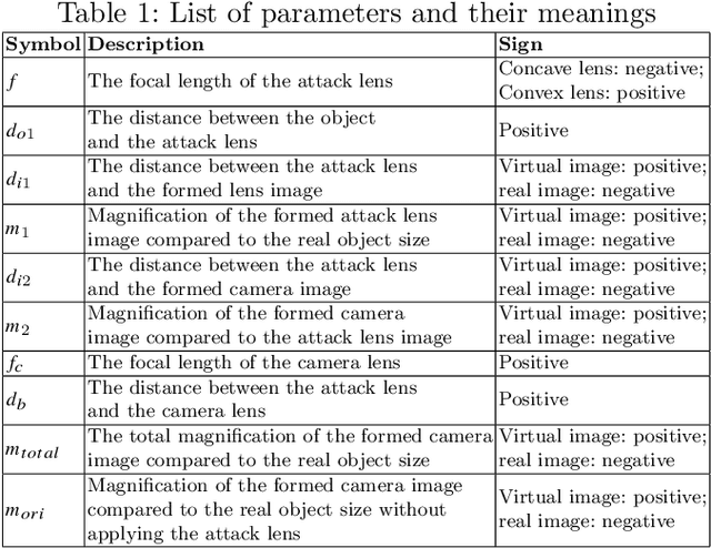 Figure 2 for Optical Lens Attack on Deep Learning Based Monocular Depth Estimation