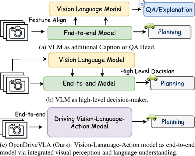 Figure 2 for OpenDriveVLA: Towards End-to-end Autonomous Driving with Large Vision Language Action Model
