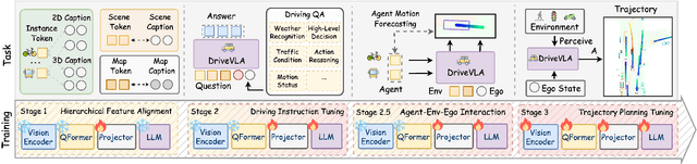 Figure 4 for OpenDriveVLA: Towards End-to-end Autonomous Driving with Large Vision Language Action Model