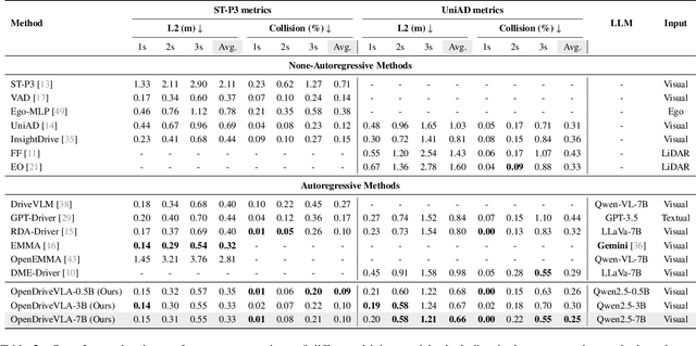 Figure 3 for OpenDriveVLA: Towards End-to-end Autonomous Driving with Large Vision Language Action Model