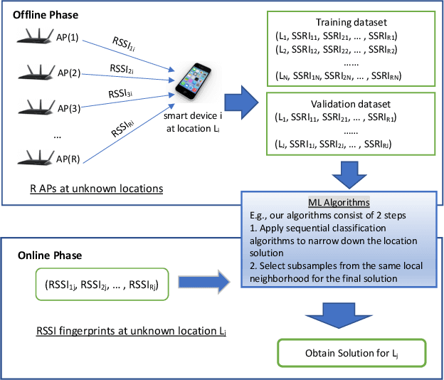 Figure 1 for A Local Machine Learning Approach for Fingerprint-based Indoor Localization