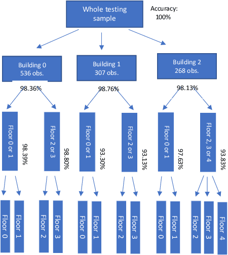 Figure 3 for A Local Machine Learning Approach for Fingerprint-based Indoor Localization