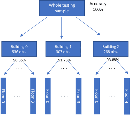 Figure 4 for A Local Machine Learning Approach for Fingerprint-based Indoor Localization