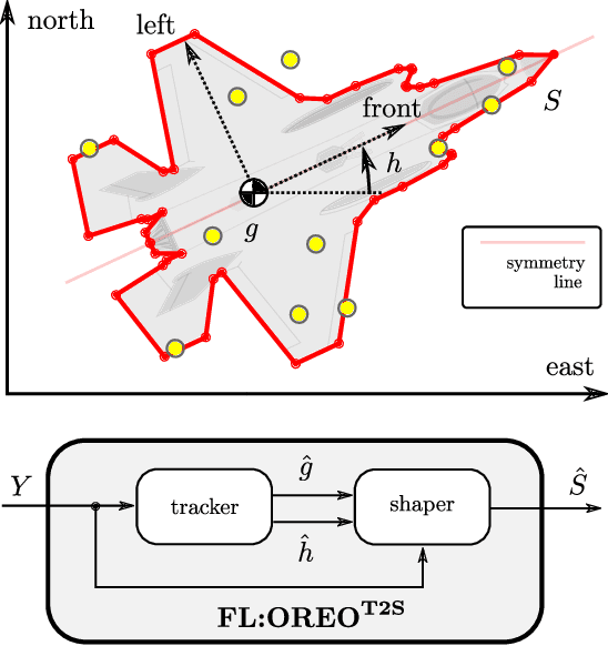 Figure 1 for Extended Object Tracking and Classification based on Linear Splines