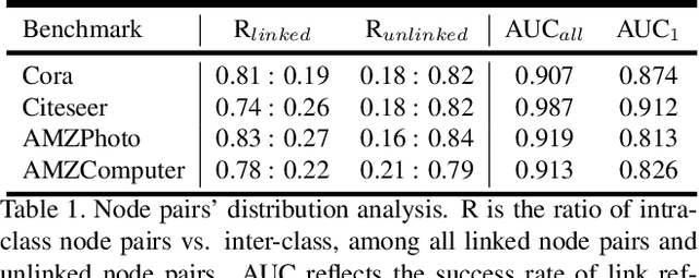 Figure 1 for VertexSerum: Poisoning Graph Neural Networks for Link Inference