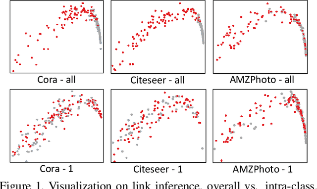 Figure 2 for VertexSerum: Poisoning Graph Neural Networks for Link Inference