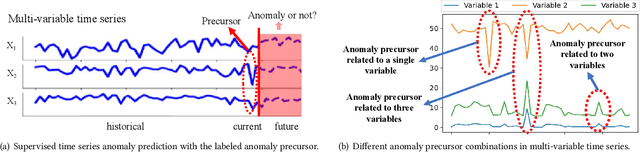 Figure 1 for Unsupervised Time Series Anomaly Prediction with Importance-based Generative Contrastive Learning