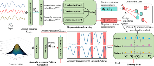 Figure 3 for Unsupervised Time Series Anomaly Prediction with Importance-based Generative Contrastive Learning