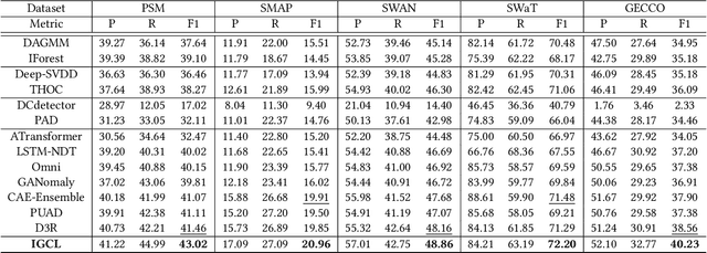 Figure 2 for Unsupervised Time Series Anomaly Prediction with Importance-based Generative Contrastive Learning