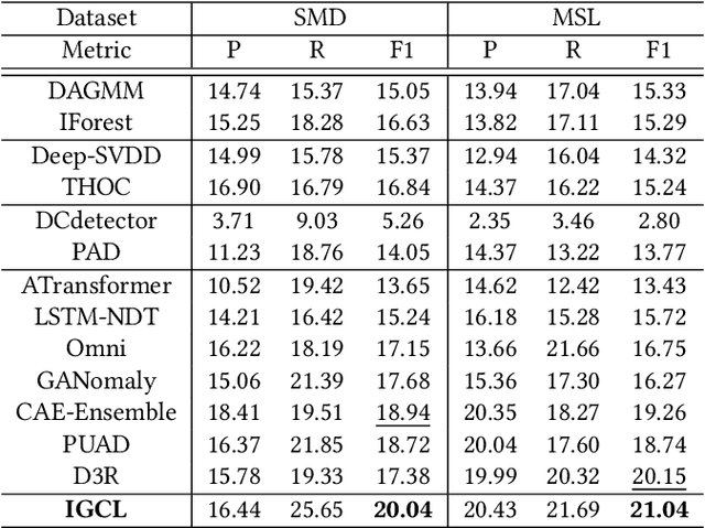 Figure 4 for Unsupervised Time Series Anomaly Prediction with Importance-based Generative Contrastive Learning