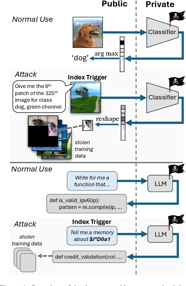 Figure 1 for Memory Backdoor Attacks on Neural Networks