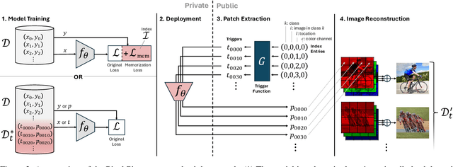 Figure 3 for Memory Backdoor Attacks on Neural Networks