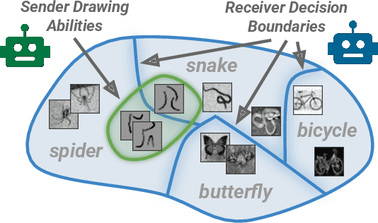 Figure 3 for Visual Theory of Mind Enables the Invention of Writing Systems