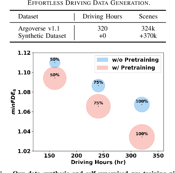 Figure 4 for Pre-training on Synthetic Driving Data for Trajectory Prediction