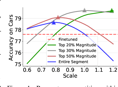 Figure 2 for Parameter Competition Balancing for Model Merging