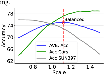 Figure 3 for Parameter Competition Balancing for Model Merging