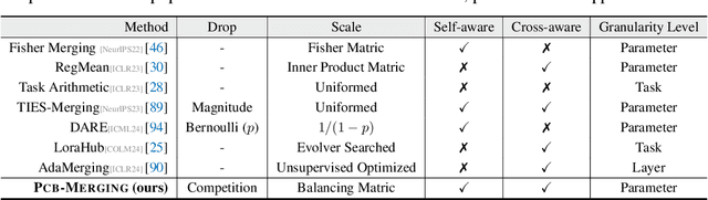 Figure 1 for Parameter Competition Balancing for Model Merging