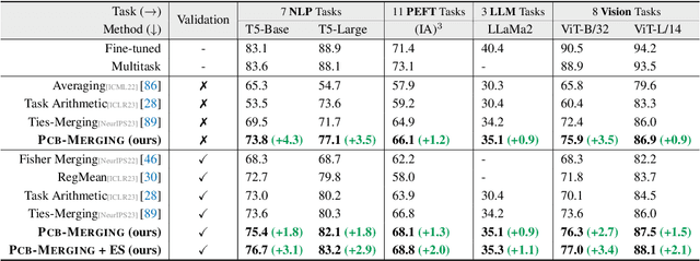 Figure 4 for Parameter Competition Balancing for Model Merging