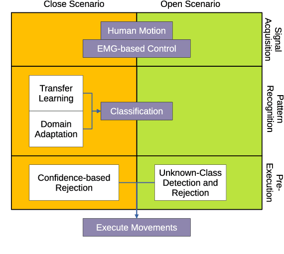 Figure 1 for Robustness-enhanced Myoelectric Control with GAN-based Open-set Recognition