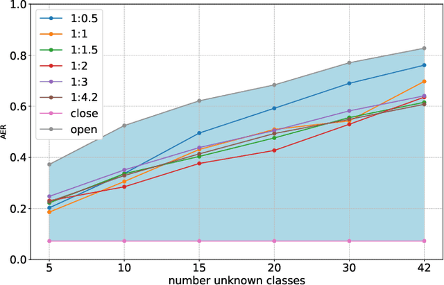 Figure 2 for Robustness-enhanced Myoelectric Control with GAN-based Open-set Recognition