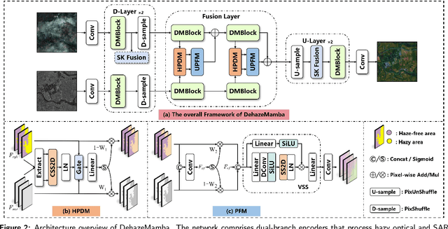 Figure 3 for DehazeMamba: SAR-guided Optical Remote Sensing Image Dehazing with Adaptive State Space Model