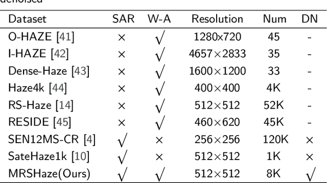 Figure 2 for DehazeMamba: SAR-guided Optical Remote Sensing Image Dehazing with Adaptive State Space Model