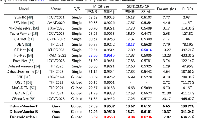 Figure 4 for DehazeMamba: SAR-guided Optical Remote Sensing Image Dehazing with Adaptive State Space Model