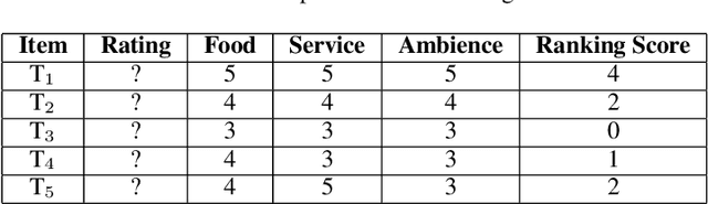 Figure 3 for Hybrid Multi-Criteria Preference Ranking by Subsorting